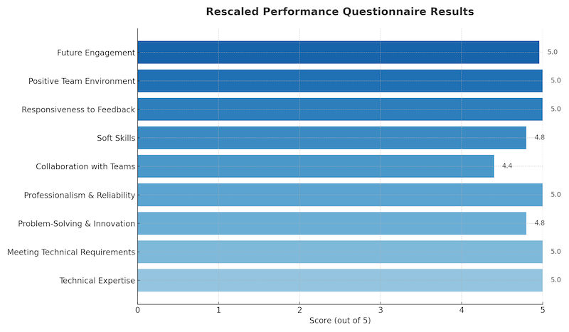 perfromance chart 2024s